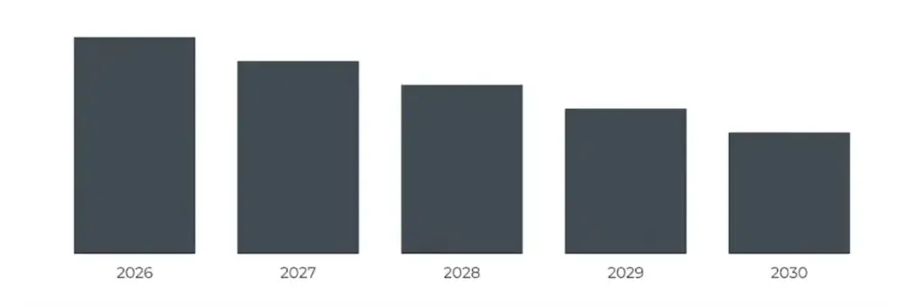 Bar chart showing a decreasing trend in values from 2026 to 2030 with bars steadily getting shorter each year.